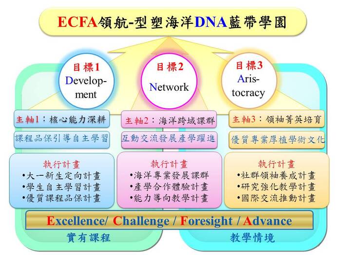 「ECFA領航‐型塑海洋DNA藍帶學園」計畫架構